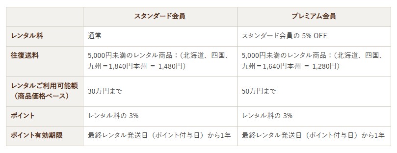 Cariru公式サイト 会員ランク別特典